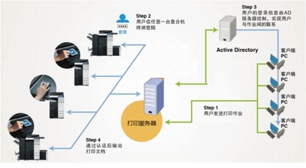 厚街数码复印机租赁 为企业量身定制文印管控方案，助力降本增效