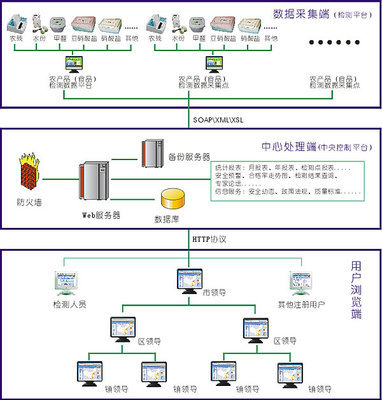 农产品质量安全监控信息系统 构建从田间到餐桌的智慧守护链
